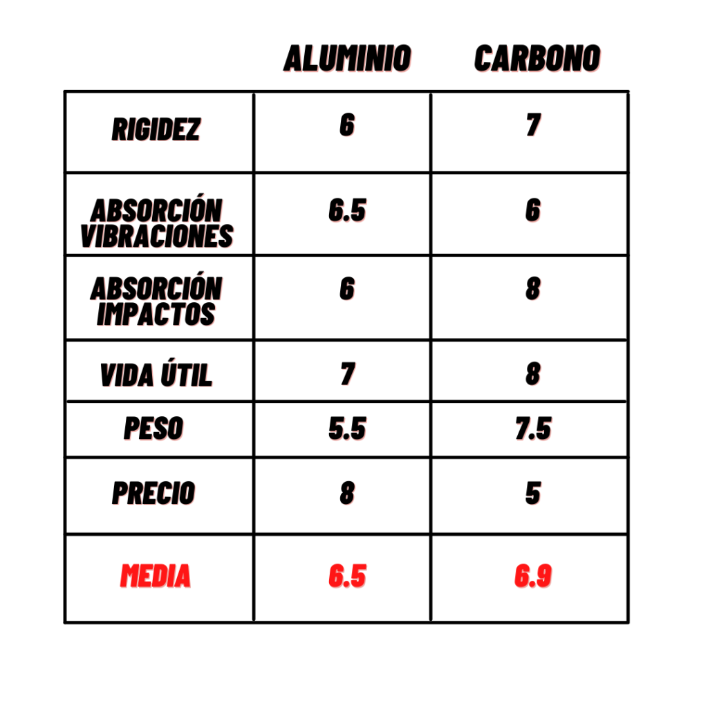 Aluminio vs Carbono Merece la pena pasarse al carbono